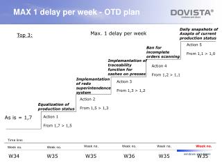 MAX 1 delay per week - OTD plan