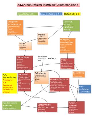 Advanced Organizer Stoffgebiet 2 Biotechnologie