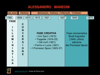 FASE CREATIVA Inni Sacri (1815) Tragedie (1816-22) Odi civili (1821) Fermo e Lucia (1821)