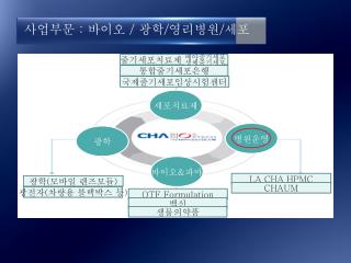 사업부문 : 바이오 / 광학 / 영리병원 / 세포