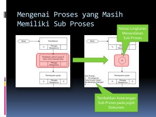 Mengenai Proses yang Masih Memiliki Sub Proses