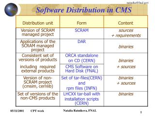 Software Distribution in CMS