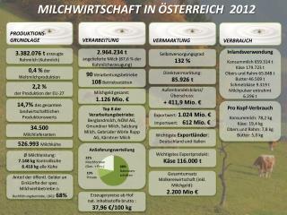 MILCHWIRTSCHAFT IN ÖSTERREICH 2012