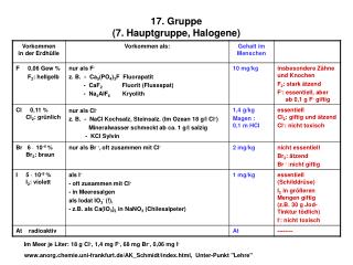 17. Gruppe (7. Hauptgruppe, Halogene)