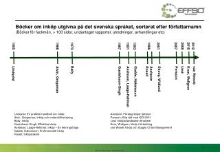 Böcker om inköp utgivna på det svenska språket, sorterat efter författarnamn