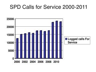 SPD Calls for Service 2000-2011