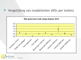 Vergelijking van modaliteiten (NO X per tonkm)