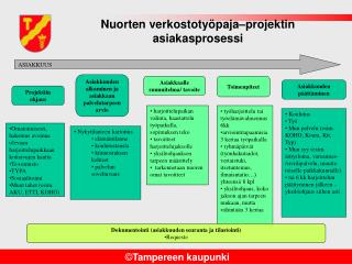 Nuorten verkostotyöpaja–projektin asiakasprosessi