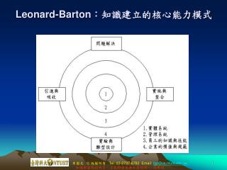 Leonard-Barton ：知識建立的核心能力模式