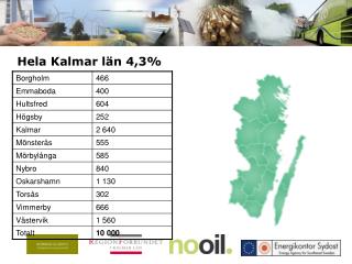 Hela Kalmar län 4,3%