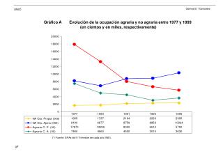 Gráfico A Evolución de la ocupación agraria y no agraria entre 1977 y 1999