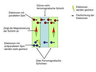 Zwei Ferromagnetische Schichten