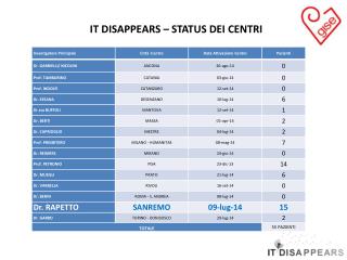IT DISAPPEARS – STATUS DEI CENTRI