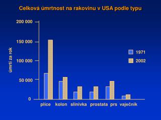 Celková úmrtnost na rakovinu v USA podle typu