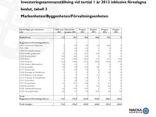 Investeringssammanstallning_T1_2012_fastighet