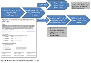 User sends membership application to Area Responsible