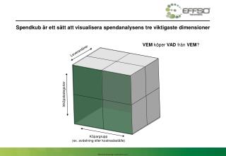 Spendkub är ett sätt att visualisera spendanalysens tre viktigaste dimensioner