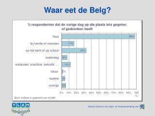 Waar eet de Belg?