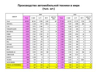 Производство автомобильной техники в мире (тыс. шт.)