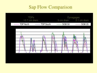 Sap Flow Comparison