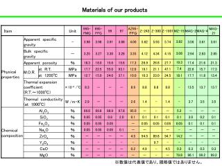 Materials of our products