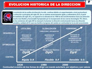 EVOLUCION HISTORICA DE LA DIRECCION