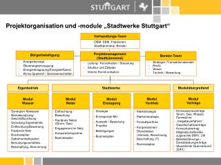 Projektorganisation und -module „Stadtwerke Stuttgart“