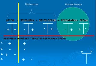 AKTIVA = KEWAJIBAN + AKTIVA BERSIH + PENDAPATAN - BEBAN