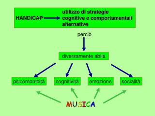 utilizzo di strategie HANDICAP 		cognitive e comportamentali 			alternative