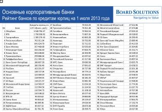 Основные корпоративные банки Рейтинг банков по кредитам юрлиц на 1 июля 2013 года