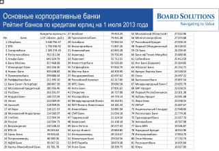 Основные корпоративные банки Рейтинг банков по кредитам юрлиц на 1 июля 2013 года