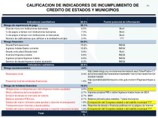 CALIFICACION DE INDICADORES DE INCUMPLIMIENTO DE CREDITO DE ESTADOS Y MUNICIPIOS