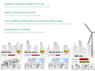 Surplus of renewable energies in the City Überschuss erneuerbarer Energien in der Stadt