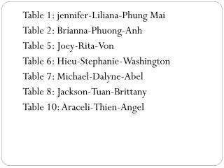 Table 1: jennifer-Liliana-Phung Mai Table 2: Brianna-Phuong- Anh Table 5: Joey-Rita-Von