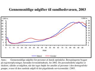 Gennemsnitlige udgifter til sundhedsvæsen, 2003