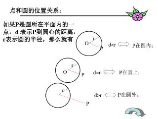 如果 P 是圆所在平面内的一 点， d 表示 P 到圆心的距离， r 表示圆的半径，那么就有