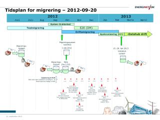 Tidsplan for migrering – 2012-09-20