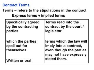 Contract Terms Terms – refers to the stipulations in the contract 	Express terms v implied terms