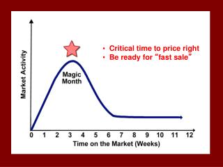 Critical time to price right Be ready for “ fast sale ”