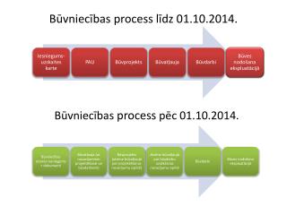 Būvniecības process līdz 01.10.2014.