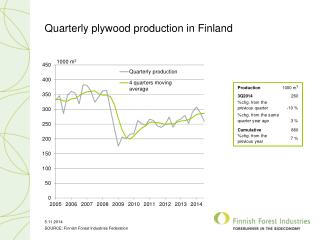 Quarterly plywood production in Finland