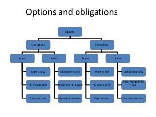 Options and obligations