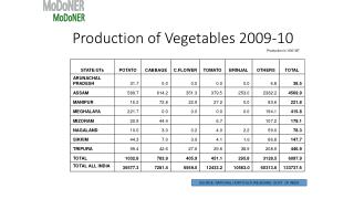 Production of Vegetables 2009-10