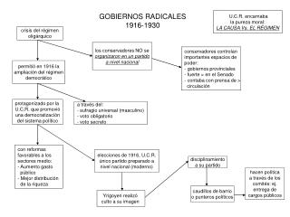 GOBIERNOS RADICALES 1916-1930