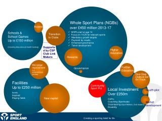 Local Investment Over £250m