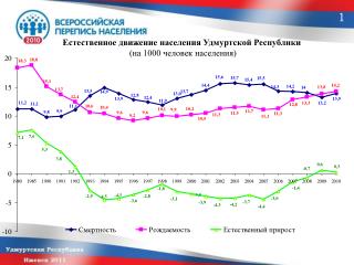 Население Удмуртской Республики по полу и возрасту (по переписям населения)