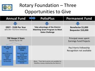 Rotary Foundation – Three Opportunities to Give