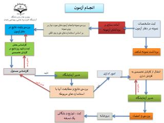 برداشت نمونه شاهد