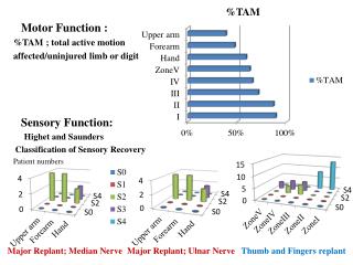 Motor Function : %TAM ; total active motion affected/uninjured limb or digit Sensory Function: