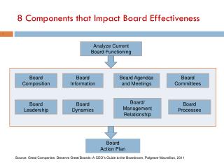 8 Components that Impact Board Effectiveness